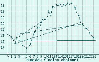 Courbe de l'humidex pour Granada / Aeropuerto
