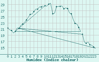 Courbe de l'humidex pour Halli