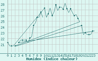 Courbe de l'humidex pour Gnes (It)