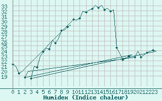 Courbe de l'humidex pour Duesseldorf