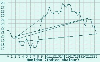 Courbe de l'humidex pour Tanger Aerodrome