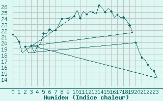 Courbe de l'humidex pour Nuernberg