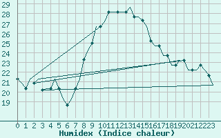 Courbe de l'humidex pour Firenze / Peretola