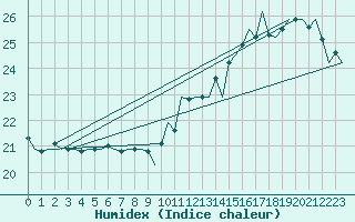 Courbe de l'humidex pour Kuopio