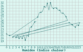 Courbe de l'humidex pour Huesca (Esp)