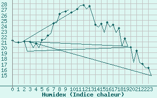 Courbe de l'humidex pour Wroclaw Ii