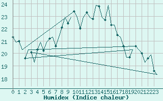 Courbe de l'humidex pour Vlieland