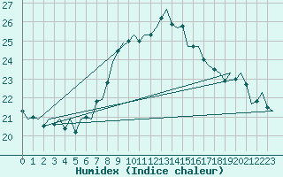 Courbe de l'humidex pour Vlissingen