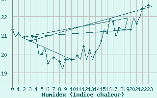 Courbe de l'humidex pour Platform A12-cpp Sea