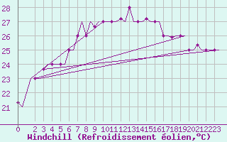 Courbe du refroidissement olien pour Brindisi