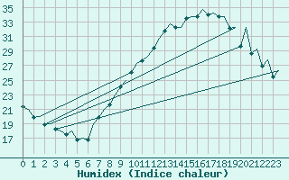 Courbe de l'humidex pour Madrid / Barajas (Esp)