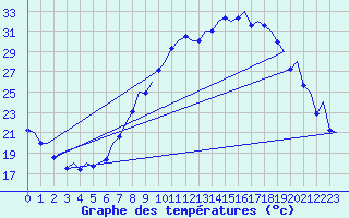 Courbe de tempratures pour Madrid / Barajas (Esp)