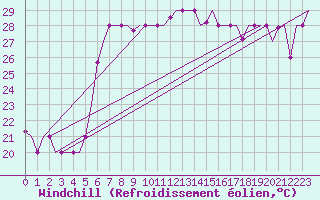 Courbe du refroidissement olien pour Rimini