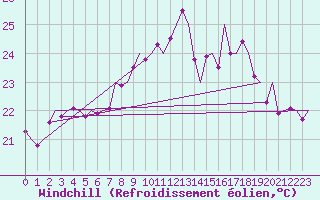 Courbe du refroidissement olien pour Gibraltar (UK)