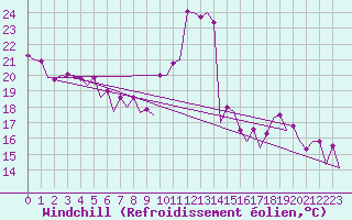 Courbe du refroidissement olien pour Bardenas Reales