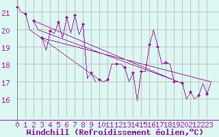 Courbe du refroidissement olien pour Nis