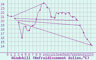 Courbe du refroidissement olien pour Celle