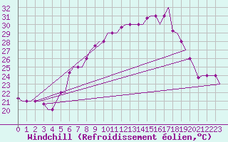 Courbe du refroidissement olien pour Treviso / S. Angelo