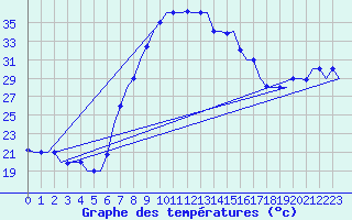 Courbe de tempratures pour Dar-El-Beida