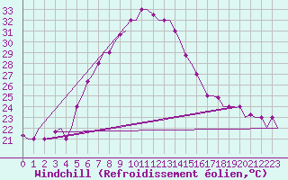 Courbe du refroidissement olien pour Adana / Sakirpasa