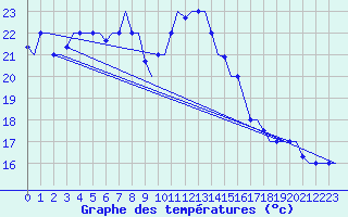 Courbe de tempratures pour Cairo Airport
