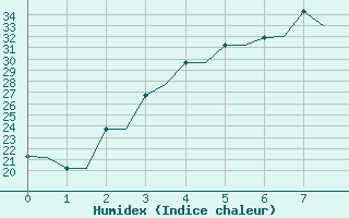 Courbe de l'humidex pour Karshi