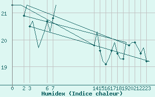 Courbe de l'humidex pour Euro Platform