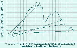 Courbe de l'humidex pour Lodz