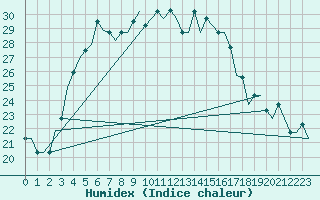 Courbe de l'humidex pour Arhangel'Sk