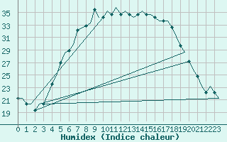 Courbe de l'humidex pour Vaasa