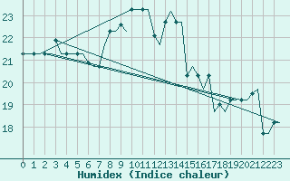 Courbe de l'humidex pour Rhodes Airport
