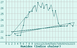 Courbe de l'humidex pour Cagliari / Elmas