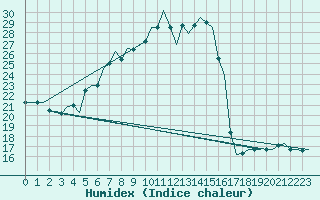 Courbe de l'humidex pour Volkel