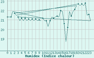 Courbe de l'humidex pour Platform K14-fa-1c Sea