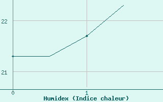 Courbe de l'humidex pour Tenerife Sur