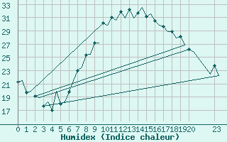 Courbe de l'humidex pour Asturias / Aviles