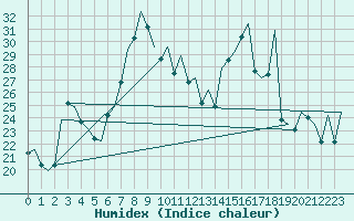 Courbe de l'humidex pour Asturias / Aviles