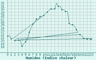 Courbe de l'humidex pour Deelen