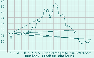 Courbe de l'humidex pour Nordholz