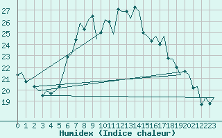 Courbe de l'humidex pour Amsterdam Airport Schiphol