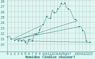 Courbe de l'humidex pour Niederstetten