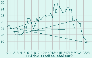 Courbe de l'humidex pour Hamburg-Fuhlsbuettel