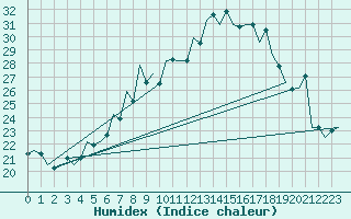 Courbe de l'humidex pour Debrecen