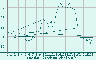 Courbe de l'humidex pour Bilbao (Esp)