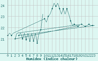 Courbe de l'humidex pour Rota