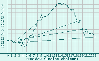 Courbe de l'humidex pour Amsterdam Airport Schiphol