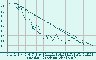Courbe de l'humidex pour Alghero