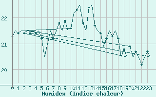 Courbe de l'humidex pour Vlieland