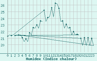 Courbe de l'humidex pour Santander / Parayas