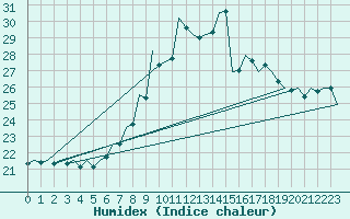 Courbe de l'humidex pour Szeged